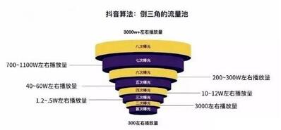 抖音權重規(guī)則