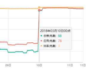 抖音成了新的流量洼地？