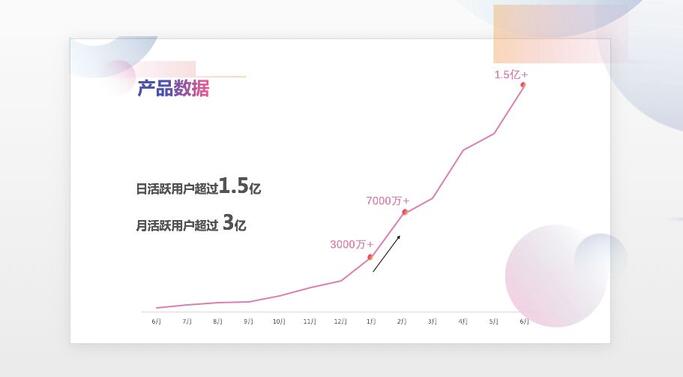 抖音日活超1.5億，但短視頻平臺(tái)的戰(zhàn)爭(zhēng)還在繼續(xù)