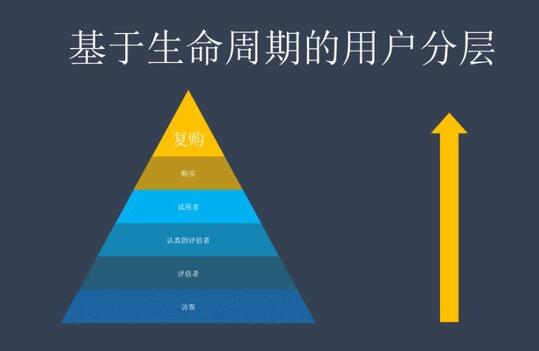 精細化運營，如何驅(qū)動用戶轉(zhuǎn)化？