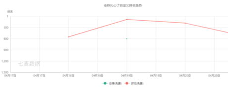 上百款產(chǎn)品“各顯神通”，抖音到底能帶火什么游戲？