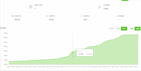 抖音40天暴漲1000萬(wàn)粉絲，說車視頻有什么運(yùn)營(yíng)套路？