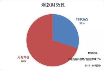抖音熱門視頻TOP100分析：為啥你的抖音還沒火？