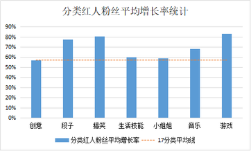 盤點(diǎn)近4個月抖音數(shù)據(jù)后，這些內(nèi)容漲粉效果最好！