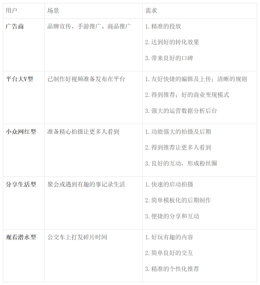 抖音分析報告：爆紅后的抖音如何滿足不同用戶的需求？