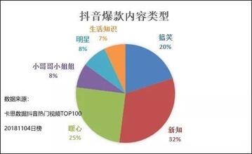 抖音熱門視頻TOP100分析：為啥你的抖音還沒火？