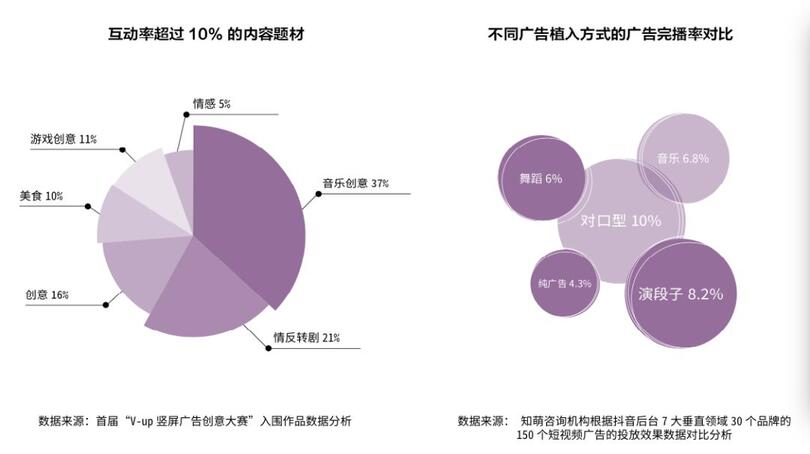 研究了500個豎屏廣告的真實數(shù)據(jù)，抖音官方首次解密爆款五法則
