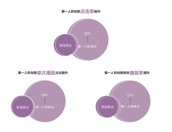 研究了500個豎屏廣告的真實數(shù)據(jù)，抖音官方首次解密爆款五法則