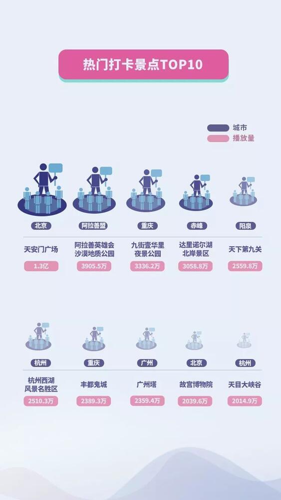 抖音國慶數(shù)據(jù)報告：30萬條視頻打卡北京，1.3億次播放共覽天安門