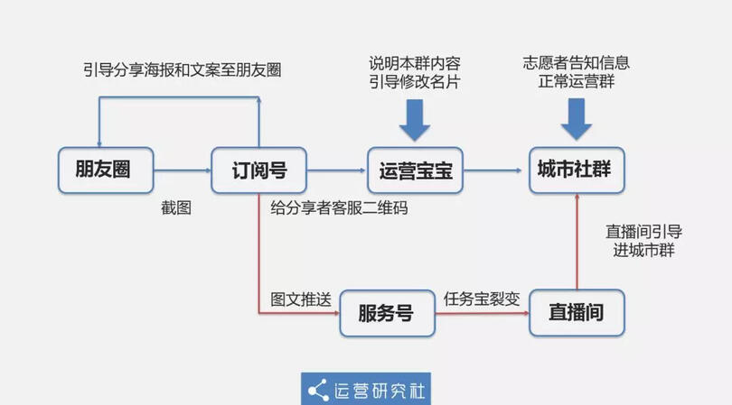 2天漲粉2w+，留存超90%，裂變?cè)鲩L(zhǎng)只需做對(duì)5件事