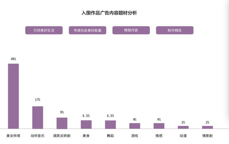 研究了500個豎屏廣告的真實數(shù)據(jù)，抖音官方首次解密爆款五法則