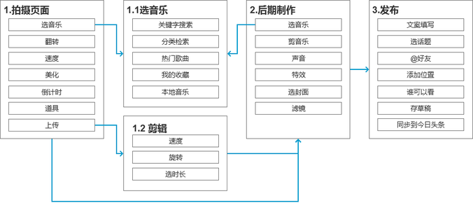 抖音分析報告：爆紅后的抖音如何滿足不同用戶的需求？