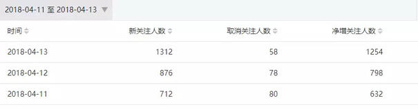 2天漲粉2w+，留存超90%，裂變?cè)鲩L(zhǎng)只需做對(duì)5件事