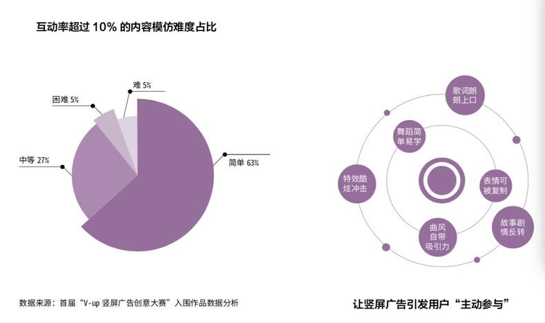 研究了500個豎屏廣告的真實數(shù)據(jù)，抖音官方首次解密爆款五法則