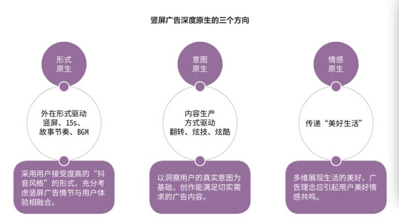研究了500個豎屏廣告的真實數(shù)據(jù)，抖音官方首次解密爆款五法則