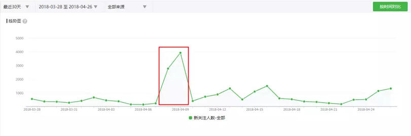 2天漲粉2w+，留存超90%，裂變?cè)鲩L(zhǎng)只需做對(duì)5件事