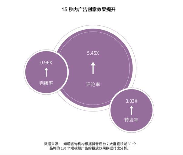 研究了500個豎屏廣告的真實數(shù)據(jù)，抖音官方首次解密爆款五法則