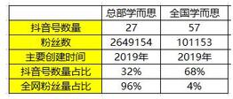 K12教育行業(yè)抖音號運(yùn)營實(shí)操！