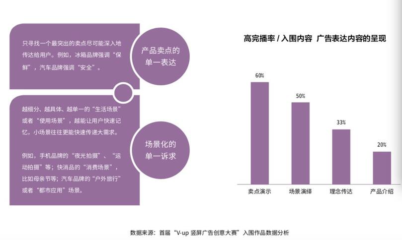 研究了500個豎屏廣告的真實數(shù)據(jù)，抖音官方首次解密爆款五法則
