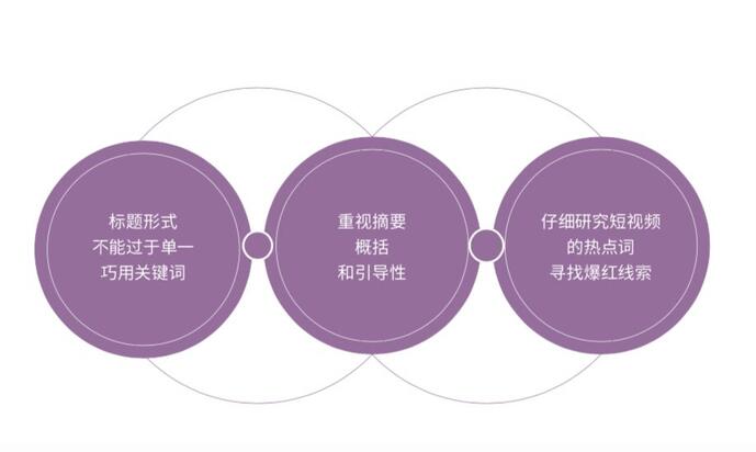 研究了500個豎屏廣告的真實數(shù)據(jù)，抖音官方首次解密爆款五法則