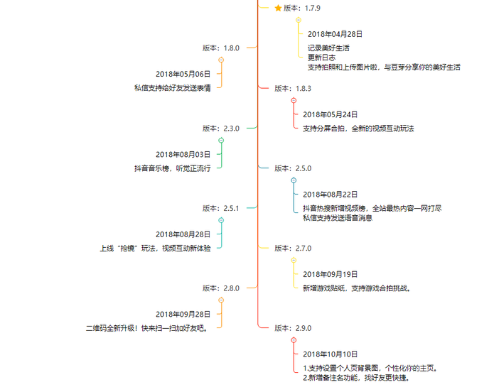 抖音分析報告：爆紅后的抖音如何滿足不同用戶的需求？