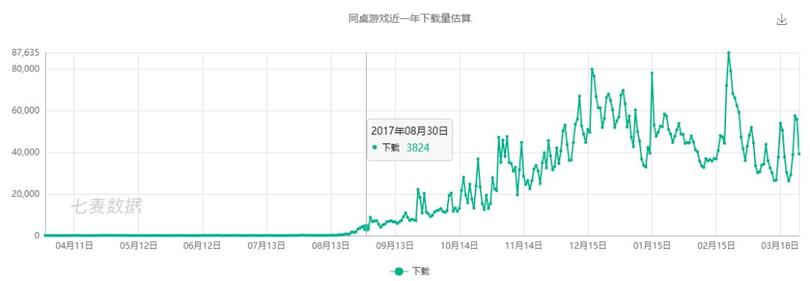 新一代游戲流量平臺誕生！同桌游戲、開心斗、快手小游戲等發(fā)起圍剿