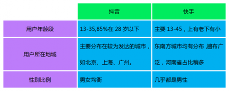 產(chǎn)品競品分析：抖音與快手誰能走的更遠？