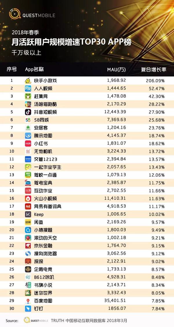 018春季手游報(bào)告：快手小游戲MAU近2000萬，小程序DAU高達(dá)1.4億"