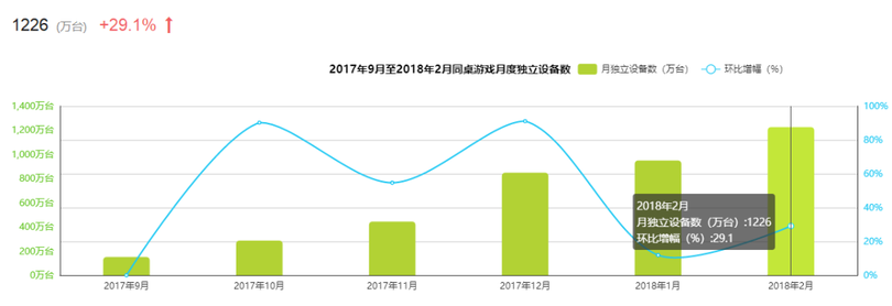 新一代游戲流量平臺誕生！同桌游戲、開心斗、快手小游戲等發(fā)起圍剿