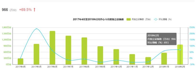 新一代游戲流量平臺誕生！同桌游戲、開心斗、快手小游戲等發(fā)起圍剿