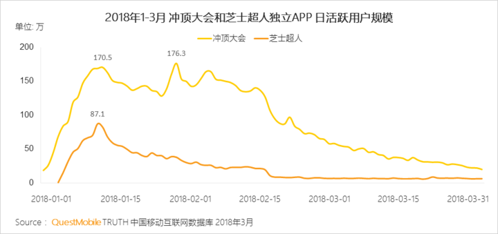 018春季手游報(bào)告：快手小游戲MAU近2000萬，小程序DAU高達(dá)1.4億"