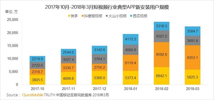 018春季手游報(bào)告：快手小游戲MAU近2000萬，小程序DAU高達(dá)1.4億"