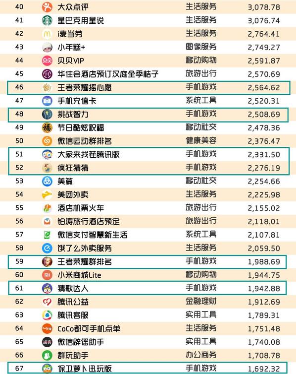 018春季手游報(bào)告：快手小游戲MAU近2000萬，小程序DAU高達(dá)1.4億"
