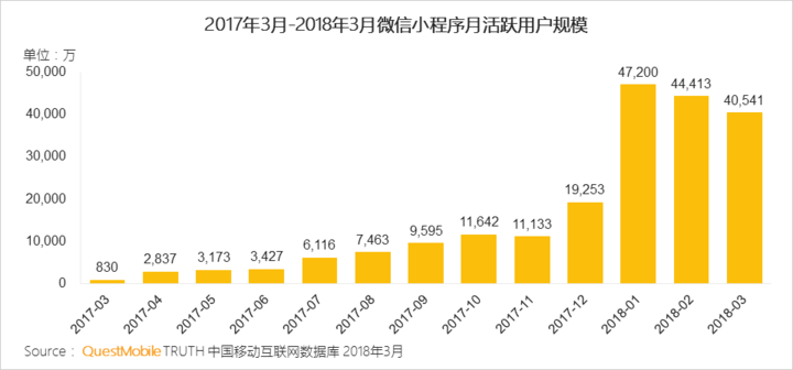 018春季手游報(bào)告：快手小游戲MAU近2000萬，小程序DAU高達(dá)1.4億"