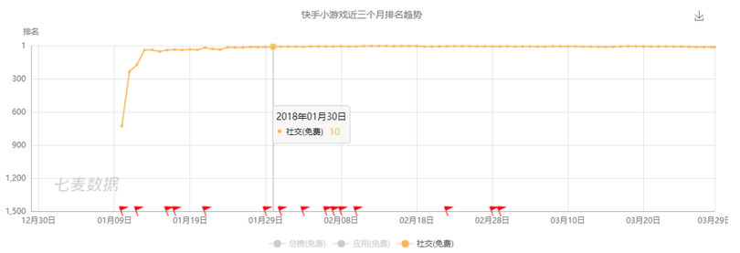 新一代游戲流量平臺誕生！同桌游戲、開心斗、快手小游戲等發(fā)起圍剿