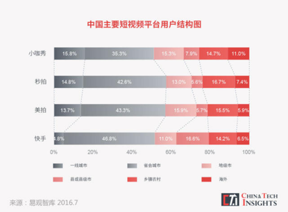 眾人眼中“荒誕低俗”的快手，為何能火爆躋身短視頻王者？