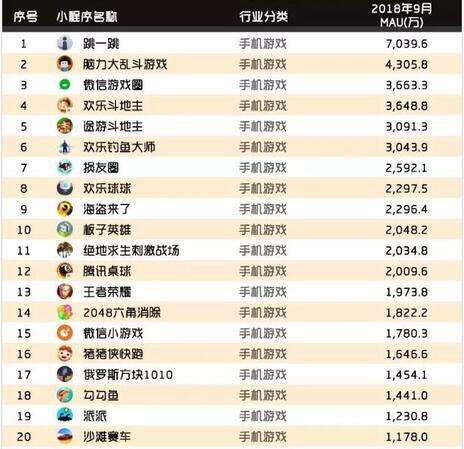 018秋季手游MAU大報告：“吃雞”MAU增長4.6倍，“王者”Q3用戶流失超4千萬"