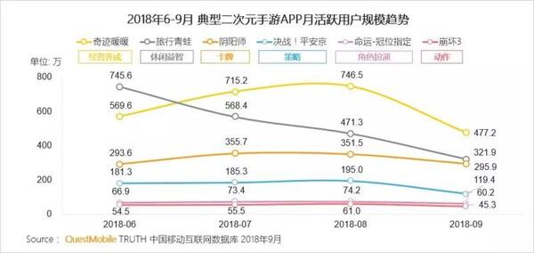 018秋季手游MAU大報告：“吃雞”MAU增長4.6倍，“王者”Q3用戶流失超4千萬"