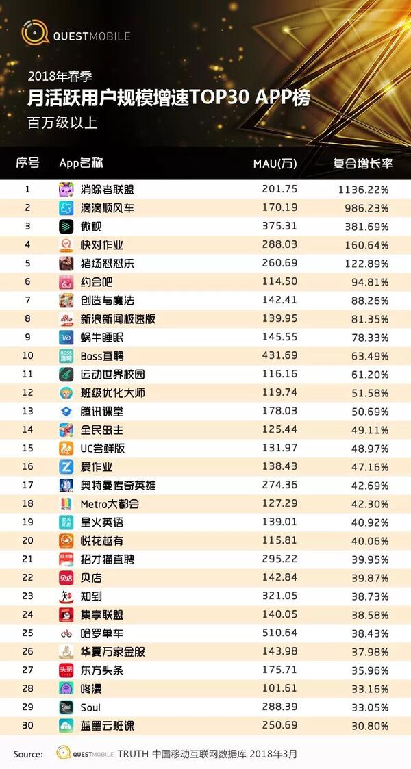018春季手游報(bào)告：快手小游戲MAU近2000萬，小程序DAU高達(dá)1.4億"