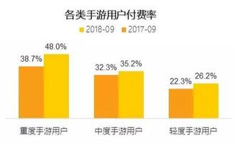 018秋季手游MAU大報告：“吃雞”MAU增長4.6倍，“王者”Q3用戶流失超4千萬"