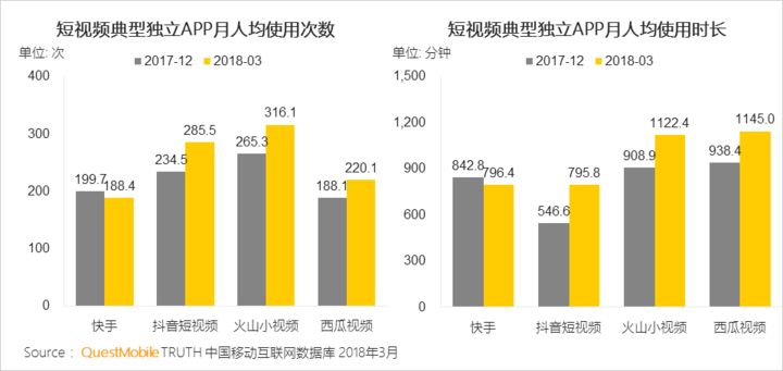 018春季手游報(bào)告：快手小游戲MAU近2000萬，小程序DAU高達(dá)1.4億"