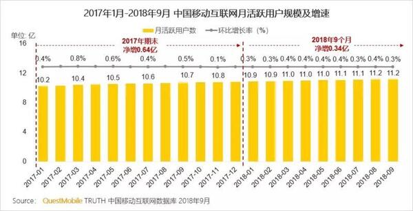 018秋季手游MAU大報告：“吃雞”MAU增長4.6倍，“王者”Q3用戶流失超4千萬"