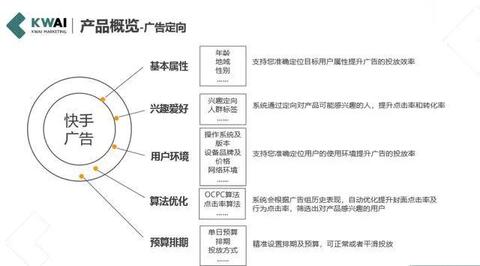 快手信息流廣告營銷方法！