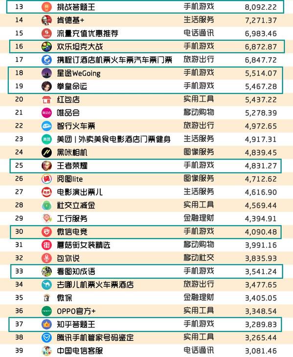 018春季手游報(bào)告：快手小游戲MAU近2000萬，小程序DAU高達(dá)1.4億"