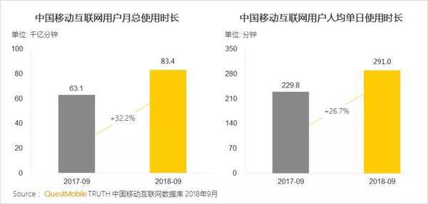 018秋季手游MAU大報告：“吃雞”MAU增長4.6倍，“王者”Q3用戶流失超4千萬"
