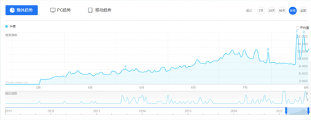 7月用戶增長(zhǎng)超1200萬(wàn)，抖音會(huì)是下一個(gè)快手嗎？