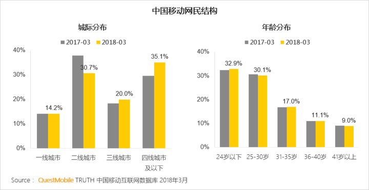 018春季手游報(bào)告：快手小游戲MAU近2000萬，小程序DAU高達(dá)1.4億"