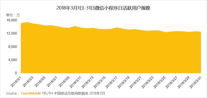 018春季手游報(bào)告：快手小游戲MAU近2000萬，小程序DAU高達(dá)1.4億"