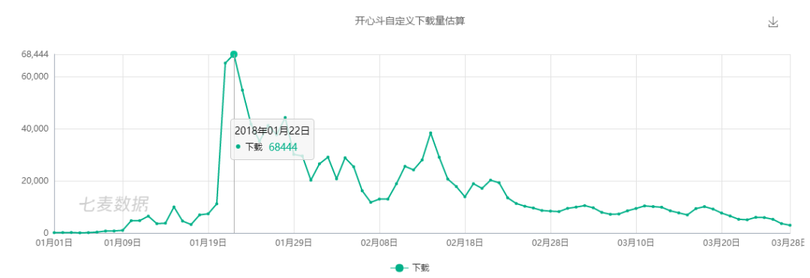 新一代游戲流量平臺誕生！同桌游戲、開心斗、快手小游戲等發(fā)起圍剿