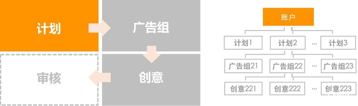 快手信息流廣告的投放流程！